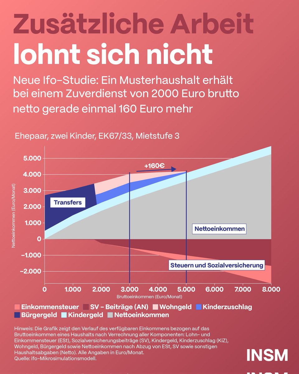 Nach Abzug Transport zur Arbeit und Kindergartengebühren, dürften die Arbeiter weniger haben. Der gierige Staat bestraft Arbeit, Fleiß, Risiko &amp; Erfolg. Linke nennen das sozial. Repost, wenn Einkommensteuer &amp; Sozialabgaben sinken sollten.