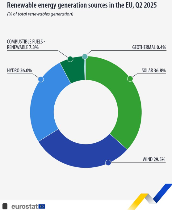 2025'in 2. çeyreğinde AB'de yenilenebilir kaynaklardan üretilen elektriğin çoğu güneş enerjisinden (36,8 %) . ☀️⚡️ geldi. Haziran 2025, AB'de üretilen elektriğin ana kaynağının güneş enerjisi (22,0 %) olduğu ilk ay oldu.