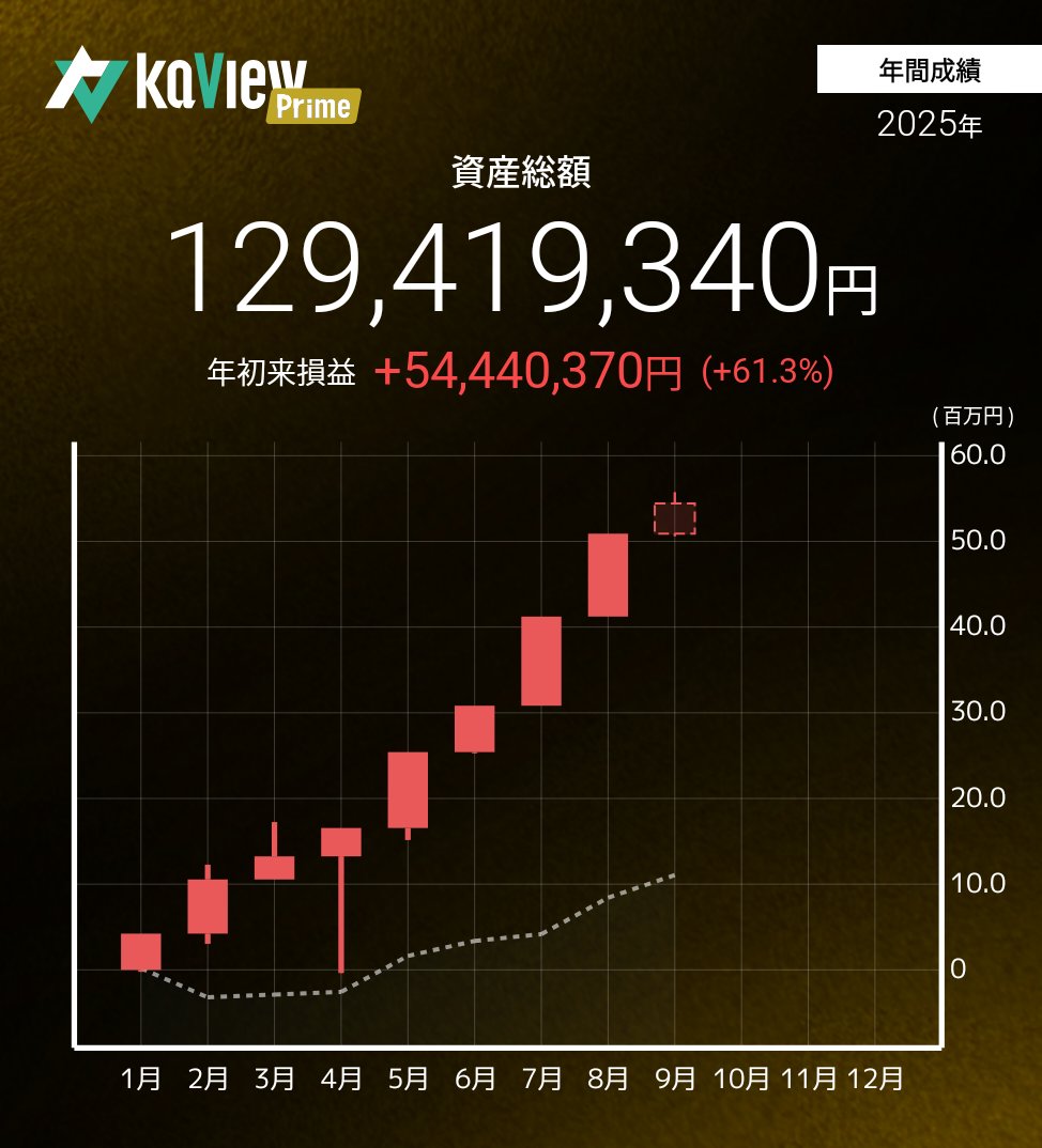 kyama8101's tweet photo. 9月は日経平均がかなり強い中で緩やかに増えてましたが配当落ちで2日間でそこそこ下がりました…
配当にしか期待できない株ばっかりなのでこの先も当分上がりそうにないですね… https://t.co/8jDuxtWgMe