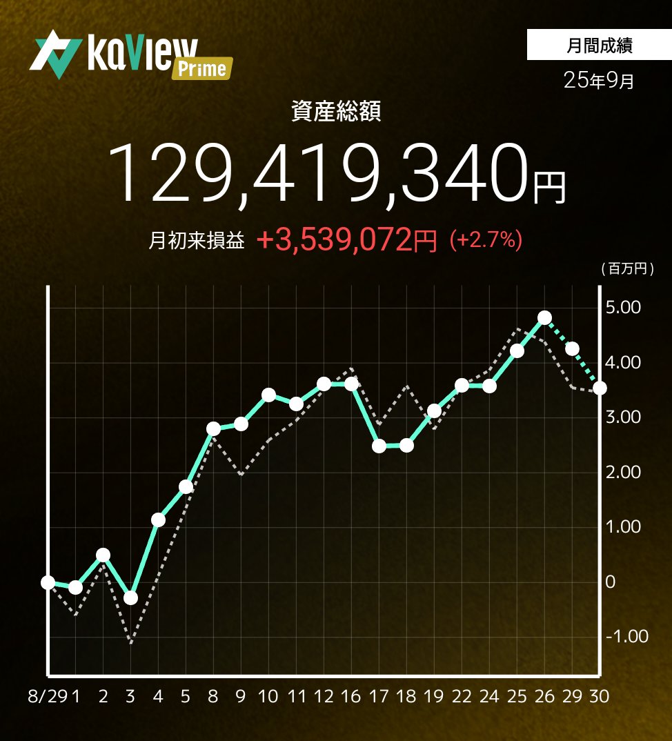 kyama8101's tweet photo. 9月は日経平均がかなり強い中で緩やかに増えてましたが配当落ちで2日間でそこそこ下がりました…
配当にしか期待できない株ばっかりなのでこの先も当分上がりそうにないですね… https://t.co/8jDuxtWgMe