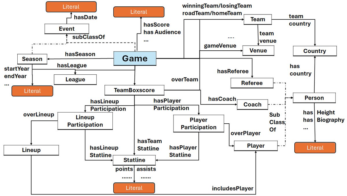mountantonakis's tweet photo. Today marks the start of the EuroLeague! But it’s time for sports including basketball to leverage Knowledge Graphs and LLMs for more advanced Question Answering &amp; Analytics.

Paper @ijckg2025  with D. Papadopoulos, Y. Tzitzikas https://t.co/wWhlFgjghN

#EuroLeague #AI #KGs #LLMs https://t.co/hFphKeY0pe