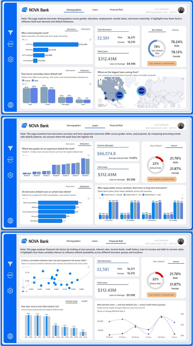 Lol woke up to Dera’s “Wake up o Congratulations” 😂

September dump - report edition! Let’s go!

🏆Made Ms. Power BI report of the day &amp;
🏆Runner-up for Onyx Data Challenge 👏🤭

PS: Wait! I did just one dashboard this month ke, there were months when it was 3.. Thank God o😂