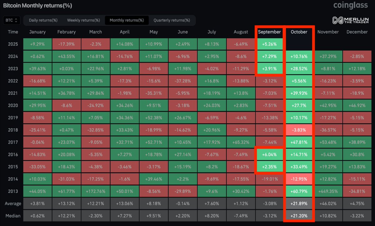 MerlijnTrader's tweet image. WE SURVIVED SEPTEMBER.

NOW COMES THE LEGENDARY UPTOBER.

HISTORY SAYS +21% AVERAGE.

ARE YOU POSITIONED?