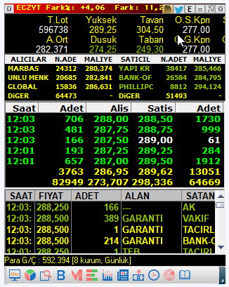 Son 4 günden beri sürekli düşen endekste net %20  kar marjı.. #eczyt  

Çok güçlü ekip arkadaşlarımızla  yapılan analizlerin meyveleri..Bist100 ü didik didik tarayıp en hızlı yukselecek hisseleri analiz ediyolar .Tebrik ederim.. 

👇👇👇👇👇👇👇👇👇👇
t.me/+9lrGCg_-PPAxZ…