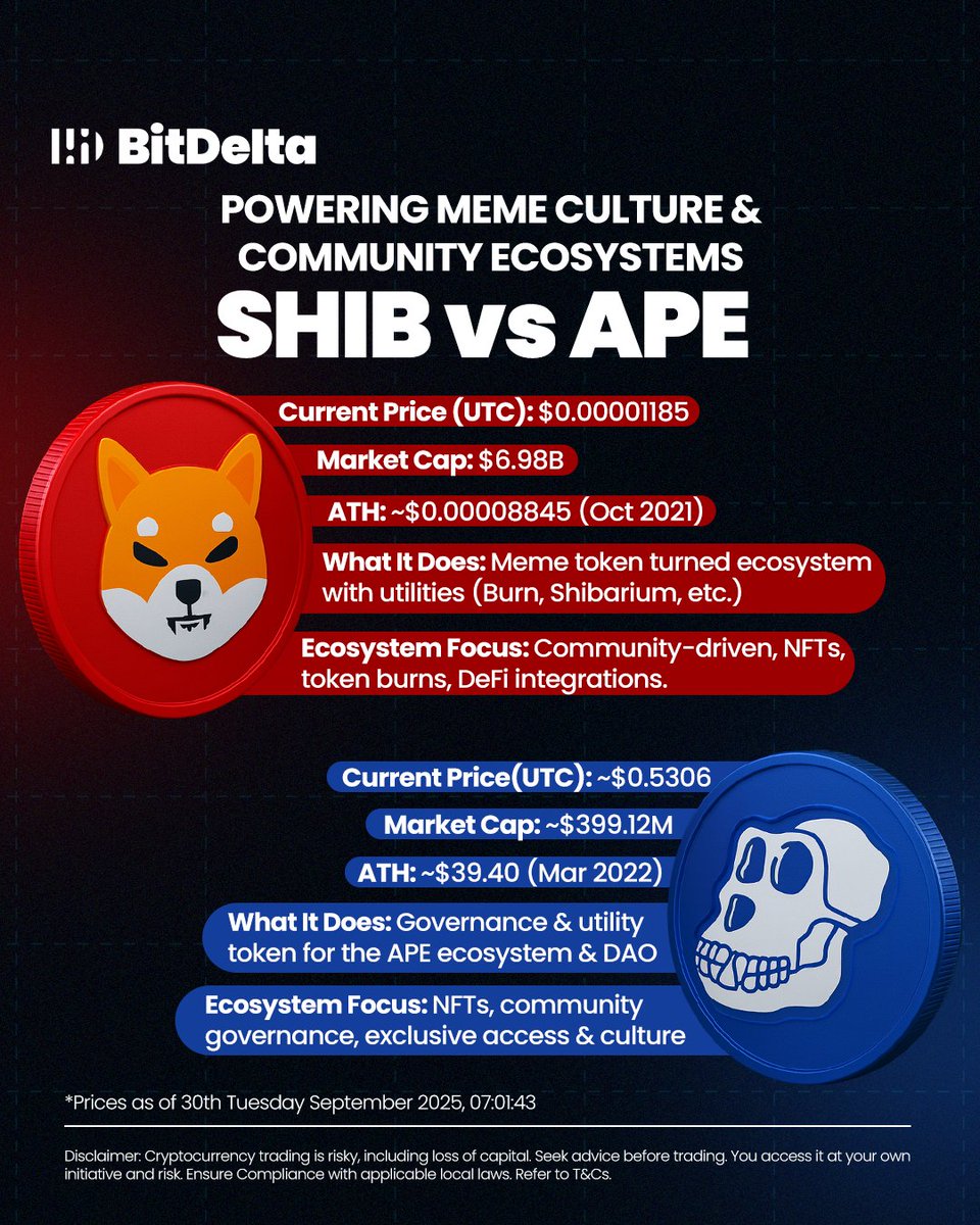 bitdelta's tweet image. 🔍 Know Your Crypto: SHIB vs APE

🐕 Shiba Inu (SHIB): Meme turned ecosystem with Shibarium, burns &amp;amp; DeFi utilities
🦍 ApeCoin (APE): Token powering the Bored Ape DAO, NFTs &amp;amp; culture economy

One thrives on community scale.
The other thrives on exclusive culture.

Which do you…