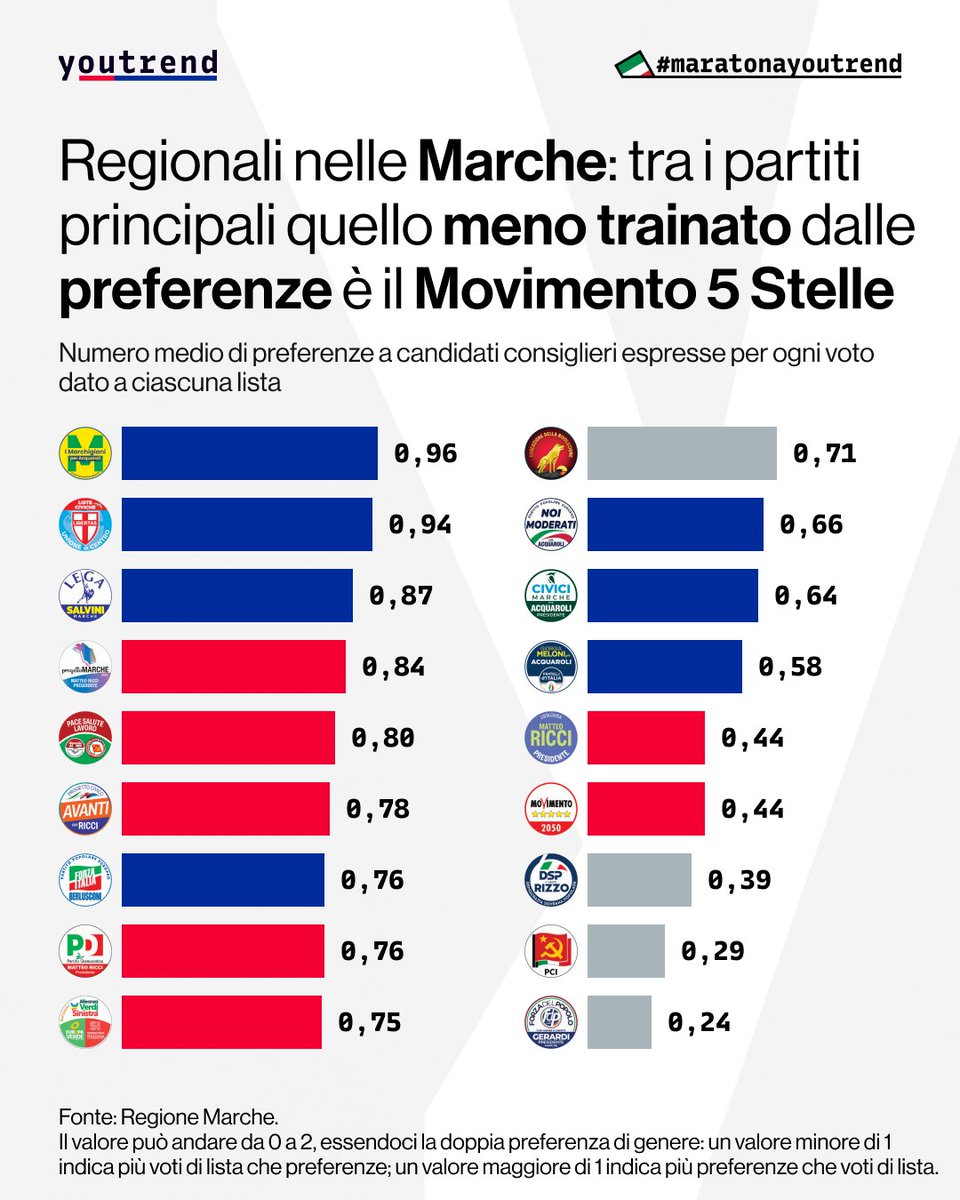 Youtrend (@you_trend) on Twitter photo Tra i partiti principali, quello meno trainato dalle preferenze nelle Marche è il Movimento 5 Stelle: per ogni voto dato a questa lista sono state espresse in media 0,44 preferenze
#RegionaliMarche #maratonaYoutrend Tra i partiti principali, quello meno trainato dalle preferenze nelle Marche è il Movimento 5 Stelle: per ogni voto dato a questa lista sono state espresse in media 0,44 preferenze
#RegionaliMarche #maratonaYoutrend