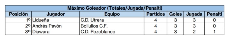 Top Máximo Goleador en el grupo 10 de #TerceraRFEF #TerceraFederacion tras la jornada 4.

Con 3 goles:
- Lidueña | <a href="/UTRERACD/">C.D. Utrera</a>
- <a href="/Andrespavon_4/">Andrés Pavón</a> | <a href="/bollulloscf1933/">Bollullos CF</a>
- Diawawa | <a href="/C_DPozoblanco/">CD Pozoblanco</a>