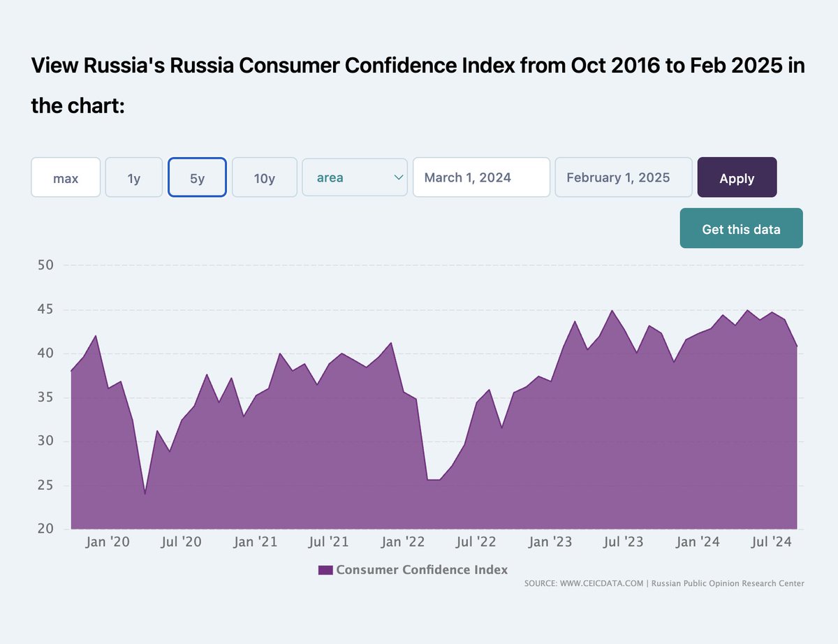 RothLindberg's tweet image. Märkligt då att de ryska konsumenterna är glada och har typ mer förtroende för ekonomin än på många decennier. Internationell statistik gällande Rysslands ekonomi talar snarare emot än för er tjatiga propaganda.