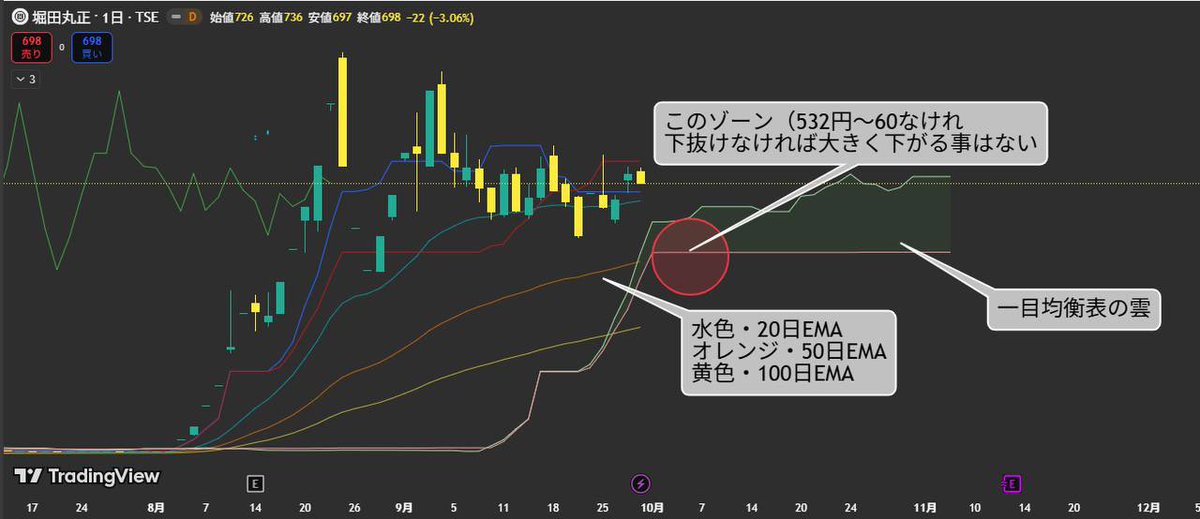 堀田丸正(8105)の分析

私は以前83円→1013円
上昇率＋1120%を捉えています

一目均衡表の雲と20.50.100EMAに支えられながら上昇トレンドで価格が推移してる。

最終的な狙いだと1500円
短期で見るなら900円前後がベスト

あくまでも私の意見で仮想通貨や業績により大きく変化していく。

参考程度に👍
