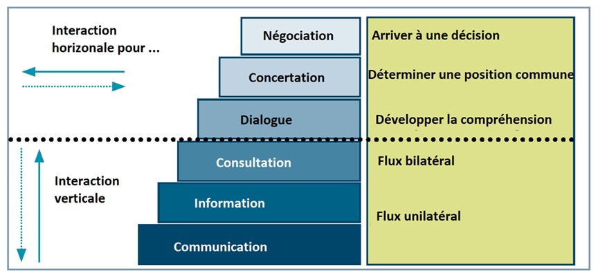 Concertation et négociation:l’apport de la logique floue Dans les projets territoriaux les acteurs attendent d’être écoutés,consultés et impliqués. La concertation et la négociation se révèlent alors essentielles
🔗shorturl.at/cJcnV
#qgis #analyse #concertation #négociation
