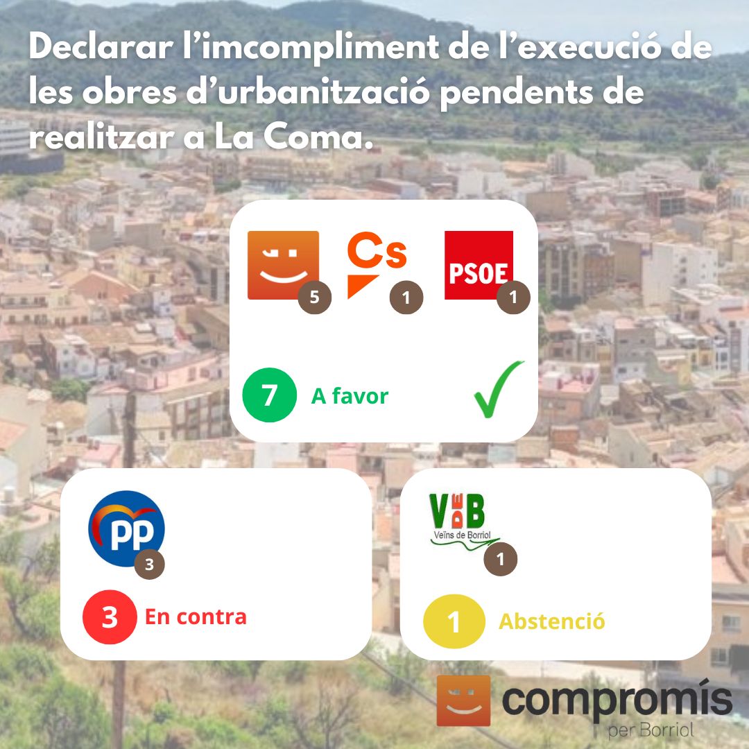 compromisbrriol's tweet image. ✅ En l&apos;últim ple hem donat un pas decisiu per desbloquejar la situació de La Coma.

👉 Amb els vots de Compromís, PSPV i Ciutadans, 1 abstenció del grup Veïns de Borriol i 3 vots en contra del Partit Popular s’ha declarat l’incompliment de les obres d’urbanització i s’ha...