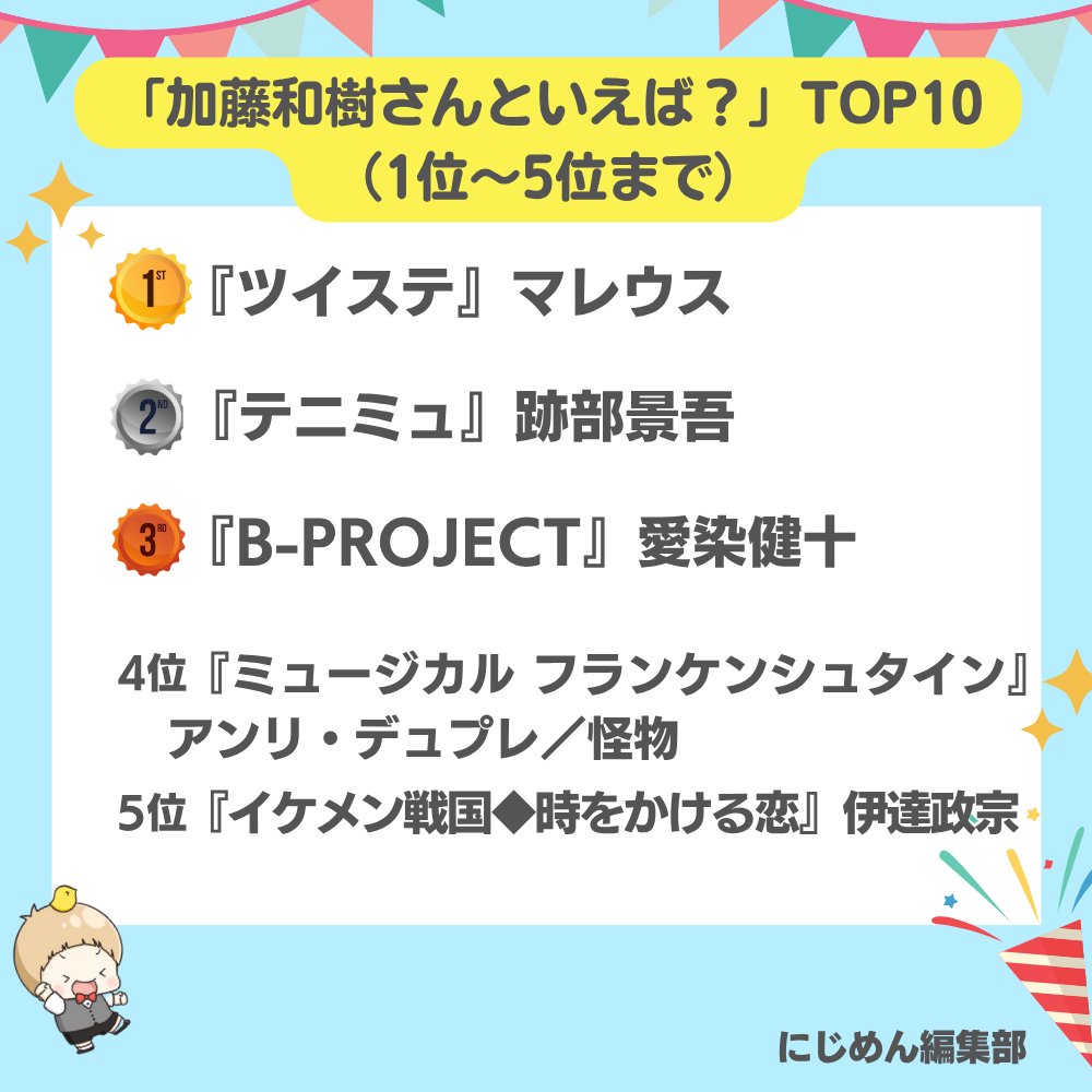 本日10月7日は
加藤和樹さんのお誕生日🎉🎂

#にじめんアンケート の結果
TOP10を発表します🏆

1位🥇『ツイステ』マレウス
2位🥈『テニミュ』跡部景吾
3位🥉『B-PROJECT』愛染健十

🔽全ての結果はこちら🔽
nijimen.kusuguru.co.jp/topics/580101

#加藤和樹