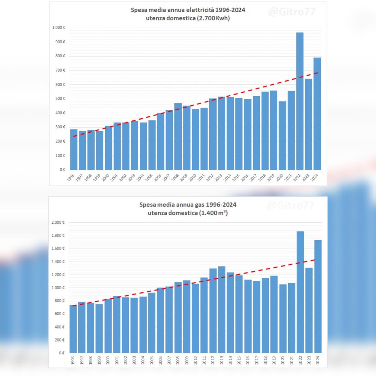 “SIAM MICA QUI AD ABBASSARE LE BOLLETTE” 
(da <a href="/Gitro77/">Gilberto Trombetta</a> )

In occasione del compleanno di Pier Luigi Bersani è riapparso in rete un vecchio post che gira ormai da 9 anni. Il post originale, di tale Ettore Ferrini, è stato ripreso e rilanciato da pagine tipo quelle di Lorenzo Tosa