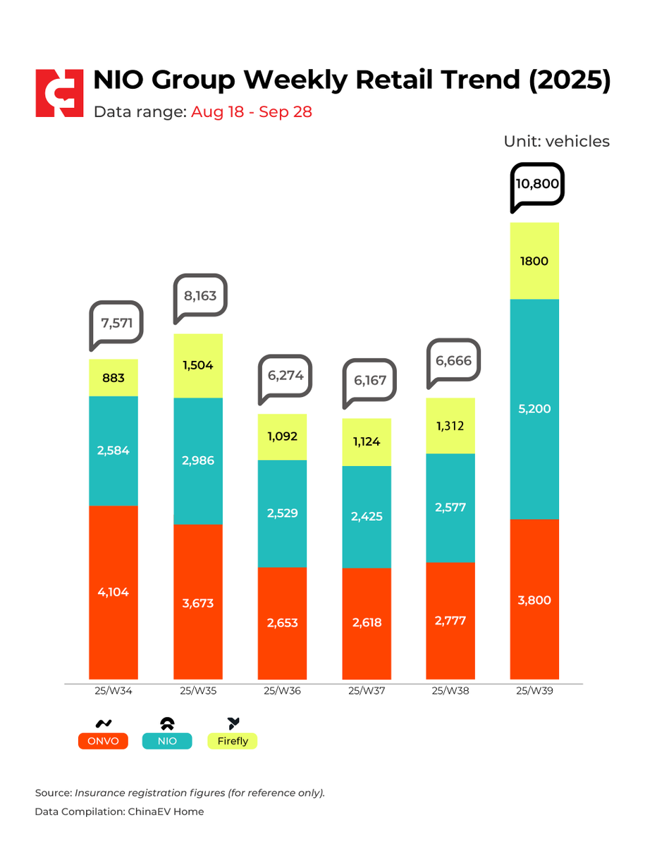 CNEVhome's tweet photo. Last week, NIO Group logged 10,800 insured units in total — 5,200 from the NIO brand, 3,800 from ONVO, and 1,800 from Firefly. (For reference)  $NIO #ChinaEV https://t.co/oIt2KnME5I