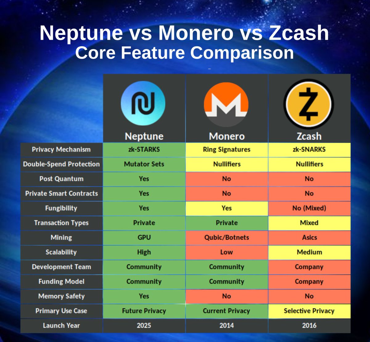 GempireVC's tweet image. What&apos;s happening? What&apos;s happening? $NPT, that&apos;s happening!

The next-gen privacy coin to watch!

Neptune Cash - @seagodcrypto - is a cutting-edge privacy coin stepping up the game in the world of decentralized finance. Built as a Layer-1 blockchain with a new website and wallet…