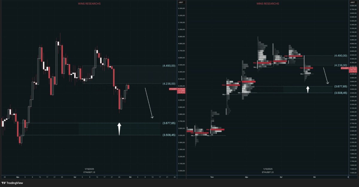 $ETH beklentimi netleştireyim. 
 
Teknik olarak öngördüğüm 4250 düzelmesi tamamlanmış durumda. $ALT tarafında ise henüz pek bir baskılanma mevcut olmamakla beraber, $ETH nin akışını 3677 • 3508 talep aralığına ( Yoğun takas seviyesi) bekliyorum. Bunu ivmeyi hızlıca sağlamadına