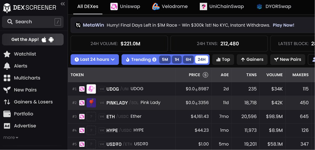 Unichain_Asia's tweet image. 【Unichain 中文资讯】🔥#Unichain 24 小时热搜 Top 5 token！

1️⃣ $UDOG
2️⃣ $PINKLADY @UniPinkLady
3️⃣ $ETH
4️⃣ $HYPE
5️⃣ $USDT0

📊 数据来源：dexscreener.com/unichain?rankB…

📣 致力于成为 @unichain 中文官方社区，欢迎关注、转发、互动支持！

#Unichain中文社区 #L2 #Unichain #Superchain #Ethereum