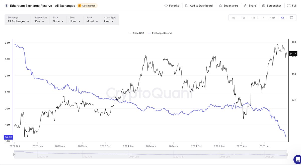boxmining's tweet photo. 🚨 ETH supply shock: Exchange reserves are drying up fast.

$11.3B+ are moved into self-custody/defi.

Daily outflows continue despite ETF noise.

Mr Lee still acquiring more $ETH for his target.

10k is fud. Send it HIGHER. https://t.co/hIbcX1AsQk