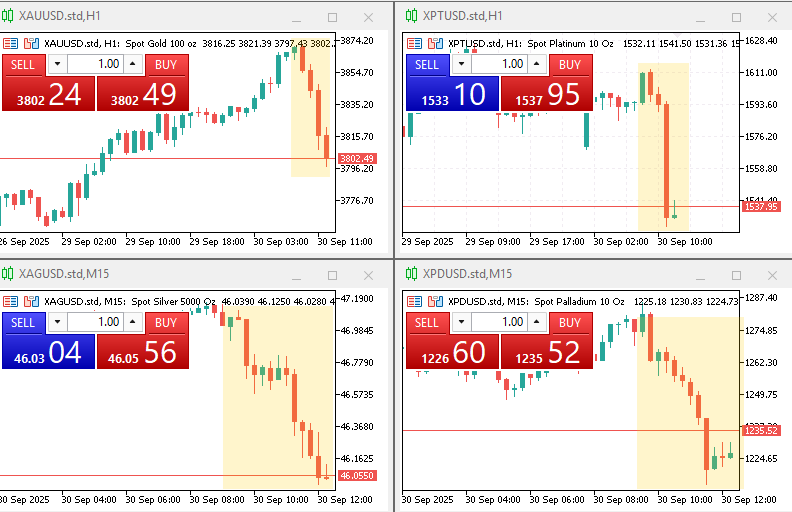 Quarter-end is near. Strategic positioning and pricing matter. Take profits, minimize risks—#ProfitToPocket #QuarterEnd #Markets #RiskManagement

#gold #xauusd #metal #xpdusd #xptusd #silver #xagusd