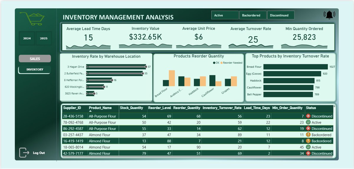 isiomaozoene's tweet image. Dear business owners, applying data-driven insights is a game changer for retail businesses — whether small, medium, or large. You don’t just run your business on gut feeling, you make smarter decisions through data.
