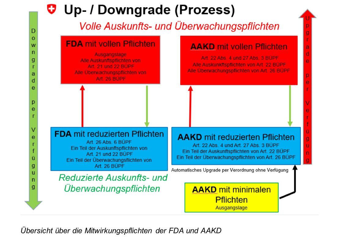 AGForensik's tweet image. Wären die Umfrageergebnisse näher an der Realität gewesen, hätte die Möglichkeit bestanden, dass der Bundesrat aus taktischen Gründen im Hinblick auf die Abstimmung von den geplanten Identifikationspflichten im Internet in der Überwachungsverordnung (VÜPF) abgerückt wäre.

In den…