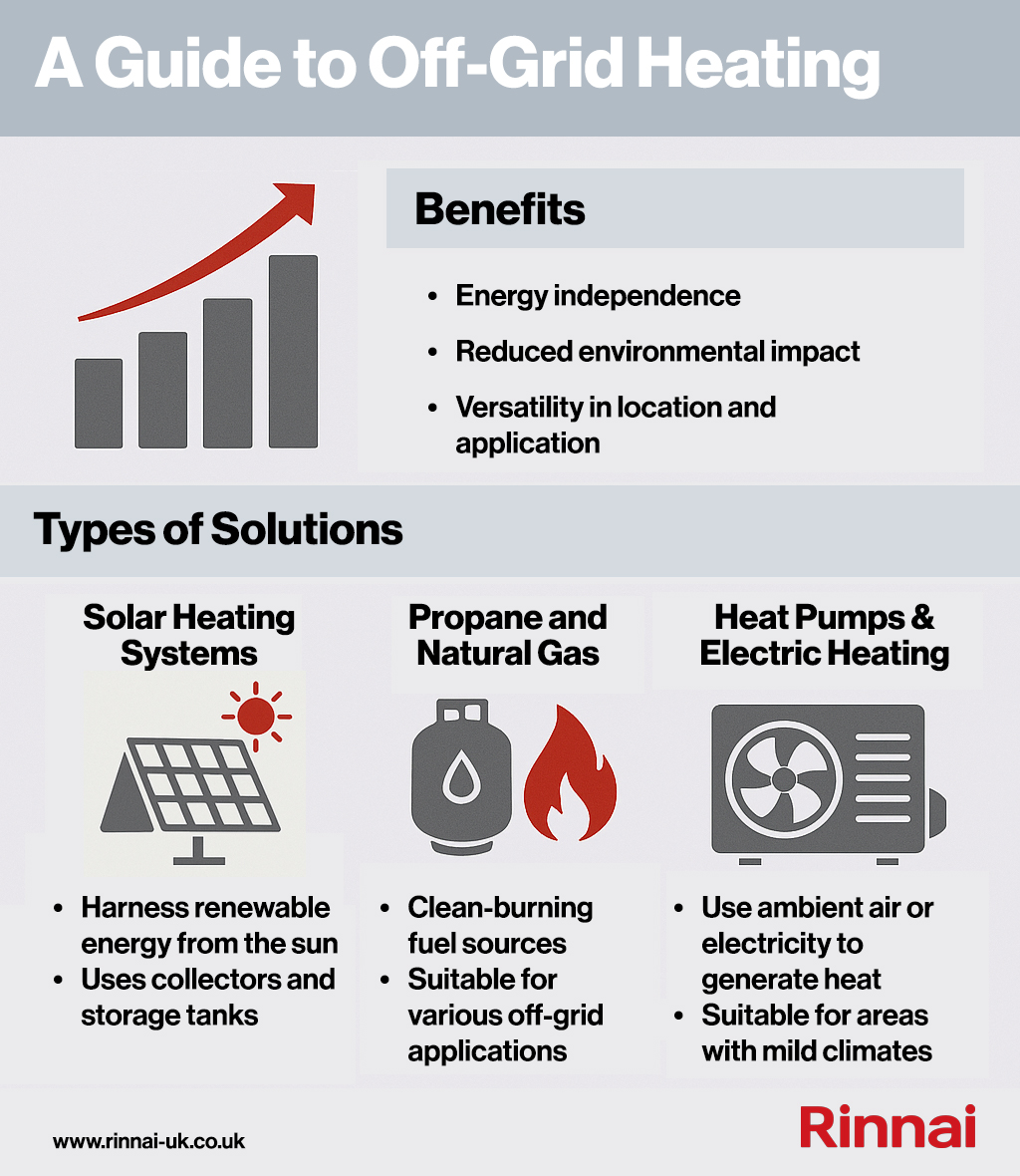 ☀️ What is off-grid heating? ☀️

Off-grid heating is a great way to heat your home sustainability without relying on the grid. 

Our latest infographic breaks down the smartest off-grid heating solutions, including solar heating, propane and natural gas, and heat pumps &amp;