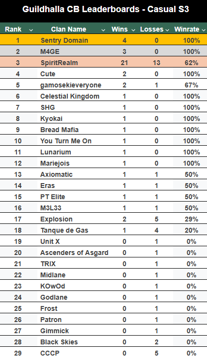 Last season casual clan battles leaderboard is over! #GuildhallaUpdates