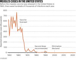 DrNeilStone's tweet image. RFK Jr has posted another anti vaccine rant today claiming they had nothing do do with the crushing of infectious diseases 

Weird thing for a health secretary to do but hey, he hates vaccines.

Here are some charts to look at.

You decide if vaccines are effective or not