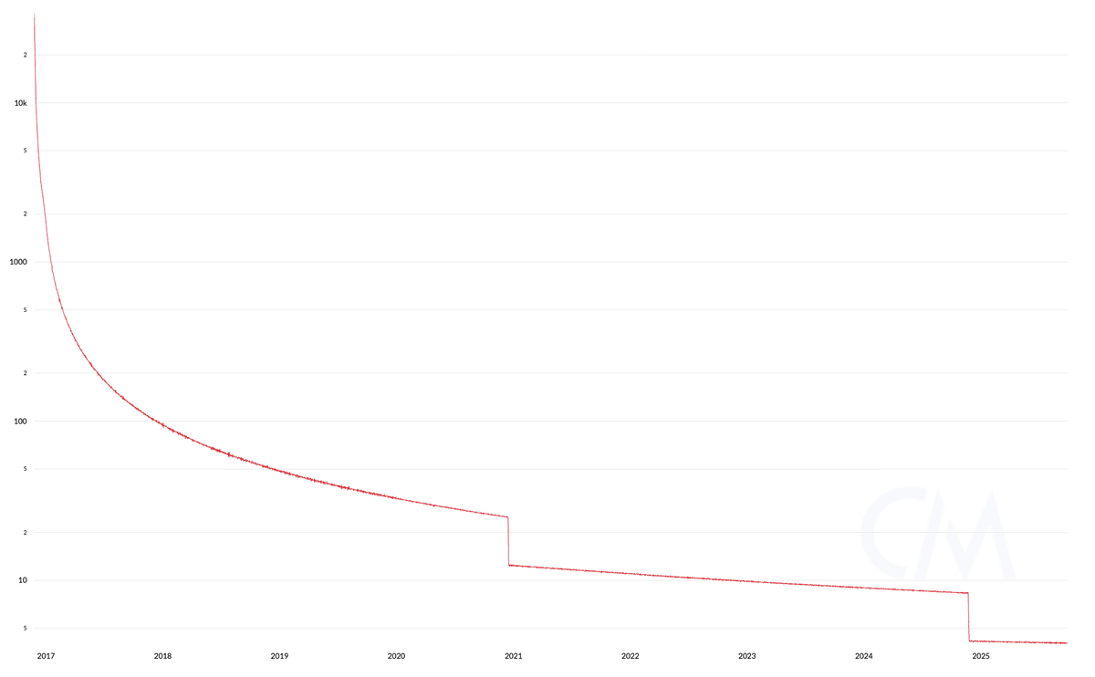 Logarithmic chart of Zcash annual inflation rate from 2018 to 2025