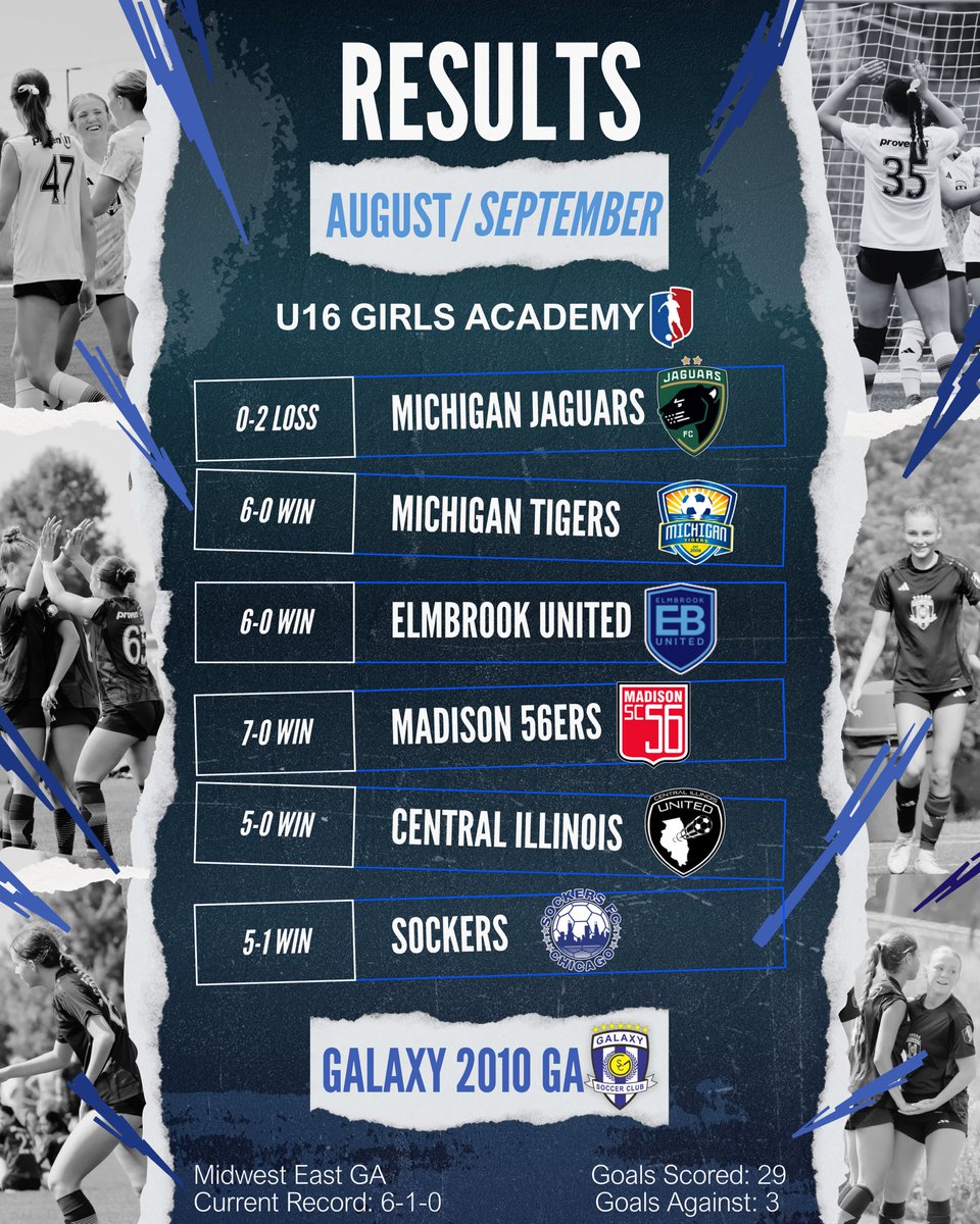 RESULTS! 🔥 Closed out our August/September conference games with 5️⃣ straight wins! Taking the lessons from earlier in the season and turning them into growth every single day. 💪⚽️
<a href="/TopDrawerSoccer/">TopDrawerSoccer</a> <a href="/PrepSoccer/">Prep Soccer ⚽️</a> <a href="/TheSoccerWire/">SoccerWire</a> <a href="/ImYouthSoccer/">ECNL/GA/Recruiting/College Soccer</a>