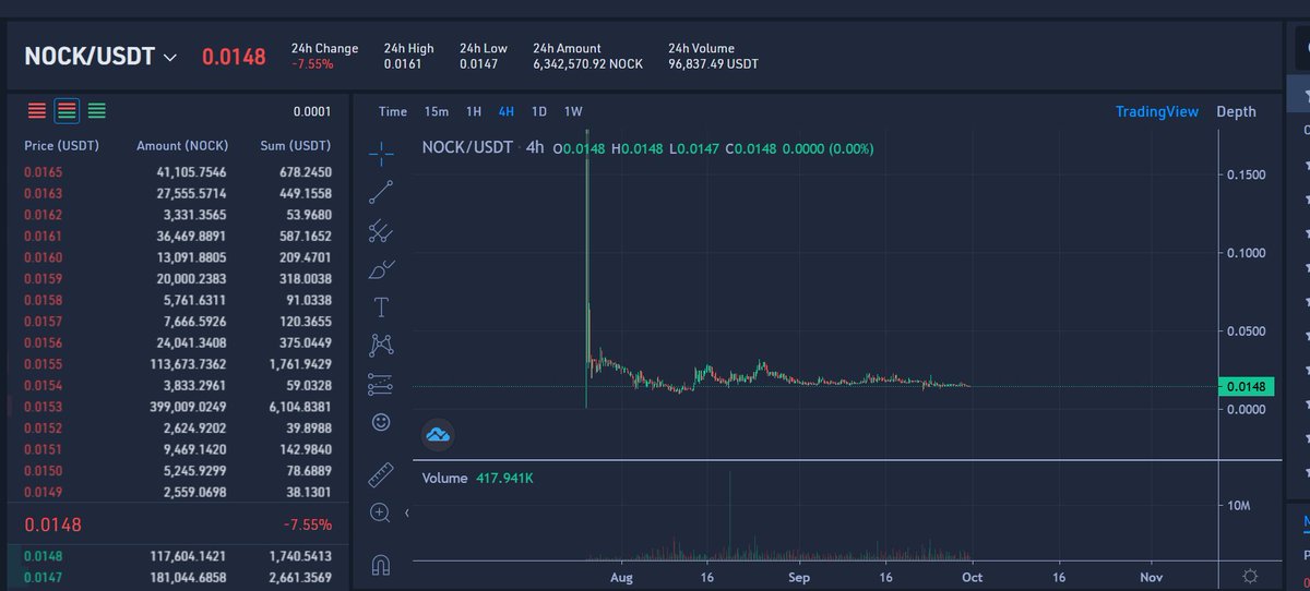Crypto_Aeon7's tweet image. Safetrade chart - I bought most of my tokens OTC, from other holders in their Telegram group.