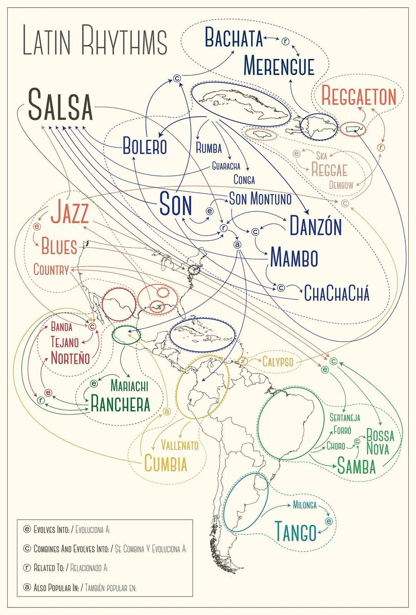 Music Rhythms in Latin America