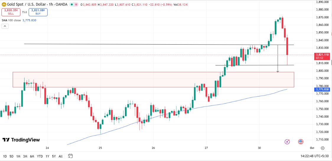freyalewis44's tweet photo. @MMSNDMm $GOLD Morning Analysis = Profit! ✅
Called the breakdown below 3834. Executed a perfect SELL from 3830.
Target: 3808.
Result: 220 PIPS secured. 🎯
A clean trade based on levels https://t.co/GeT5tfrjFD