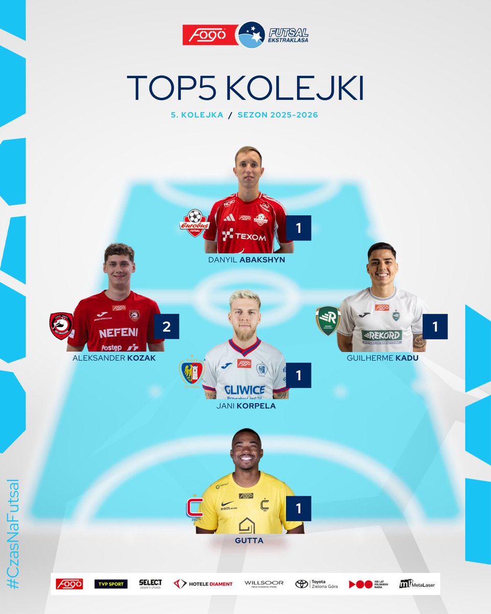 Zagrali na piątkę z plusem! 🔥 Poznajcie TOP5 minionej kolejki 👀

➡️ Gutta | Constract Lubawa
➡️ Jani Korpela | Piast Gliwice Futsal
➡️ Aleksander Kozak | Red Dragons Pniewy
➡️ Guilherme Kadu | Rekord Bielsko-Biała
➡️ Danyil Abakshyn | Eurobus Przemyśl
—
#CzasNaFutsal