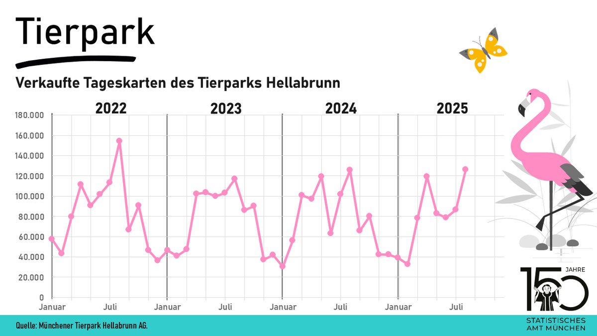 Üblicherweise verkauft der #Tierpark Hellabrunn in #München die meisten Tageskarten im August. So auch 2025: Der #TierparkHellabrunn in München hat 126 070 Tageskarten im August 2025 verkauft. Im Vergleich zum August 2024 waren das 0,4% mehr Karten.