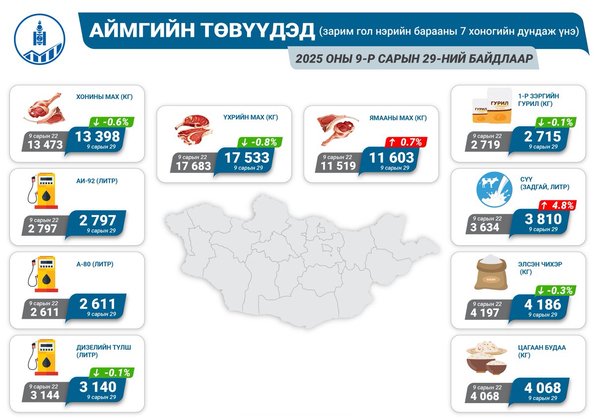 StatisticMGL's tweet photo. 2025 оны 9 дүгээр сарын 29-ний байдлаар аймгийн төвүүдэд зарагдаж байгаа гол нэрийн зарим хүнсний барааны дундаж үнэ танилцуулж байна.

Дэлгэрэнгүй мэдээллийг https://t.co/Yk74nsEy5I холбоосоор авах боломжтой.

#WeeklyPrice | #Статистик | #NSO | #Statistics https://t.co/dsr7LpDcaL
