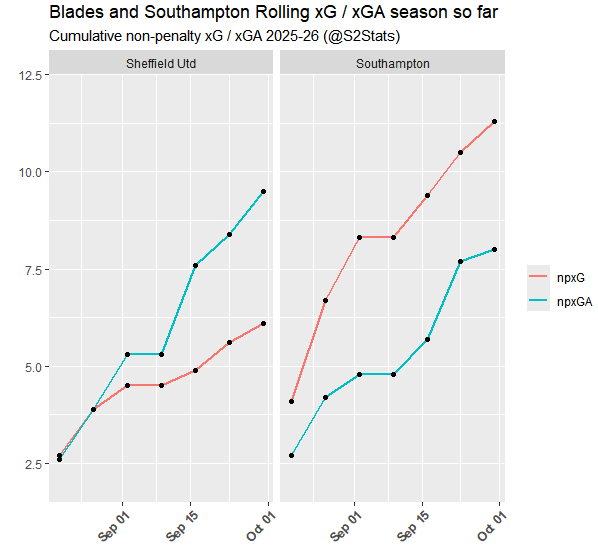 S2Stats's tweet photo. Brace yourselves, lads n lasses! This evening is going to be a huge test. Chart shows xG for and against so far this season (ie, chances created measured in shots - Opta data) #shusou #twitterblades https://t.co/Fx5P4KfhMH