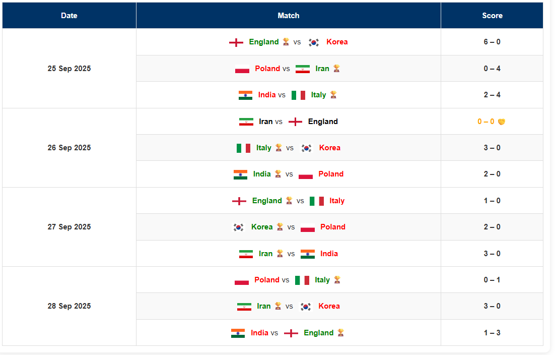 d_subrataCE's tweet photo. #IndianFootball fans our #IndiaBlindFootball team will be playing for the bronze🥉medal match against 🇮🇹Italy at 2025 #IBSA Blind⚽️ Nations Cup aftr 4th in RR.
🗓️ 1 October
9am 🥉match🇮🇹 vs 🇮🇳
5pm 🥇match: 🏴vs 🇮🇷
#BacktheBlue #BlueTigers #isl #ileague #InquilabeIndianFootball https://t.co/JtbnyYpYZh