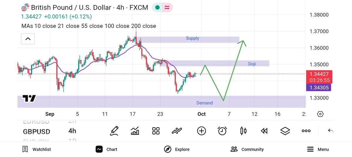 raresamuel_'s tweet photo. #Gbpusd is the next 
Stay active 💪🏻 
Stay active 
Stay active 
Stay active 
Stay active 💪🏻 https://t.co/DPyLvugnZO