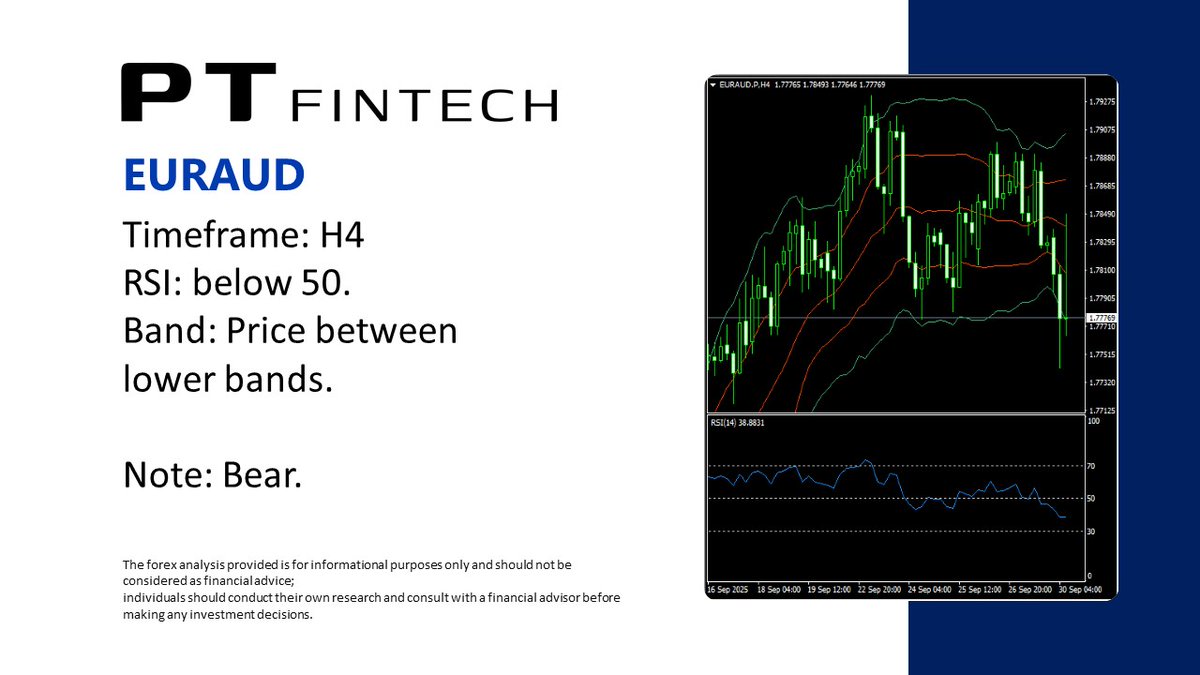 PT_FinTechen's tweet photo. 0930 Today's Analysis: EURAUD
The forex analysis provided is for informational purposes only and should not be considered as financial advice.
#PT_Fintech #forexanalysis #EURAUD #PTips https://t.co/UEhjfnIzER