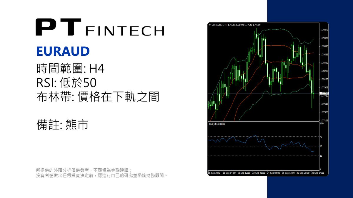 PT_FinTech's tweet photo. 0930 本日技術分析: EURAUD
所提供的外匯分析僅供參考,不應視為金融建議;投資者在做出任何投資決定前,應進行自己的研究並諮詢財務顧問。
#PT_Fintech #外汇 #技术分析 #EURAUD #欧元对澳元 #PTips https://t.co/JRY8Es726T