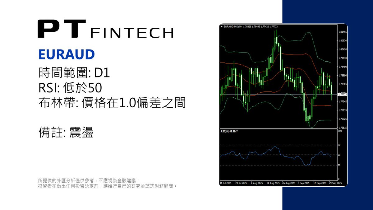 PT_FinTech's tweet photo. 0930 本日技術分析: EURAUD
所提供的外匯分析僅供參考,不應視為金融建議;投資者在做出任何投資決定前,應進行自己的研究並諮詢財務顧問。
#PT_Fintech #外汇 #技术分析 #EURAUD #欧元对澳元 #PTips https://t.co/JRY8Es726T