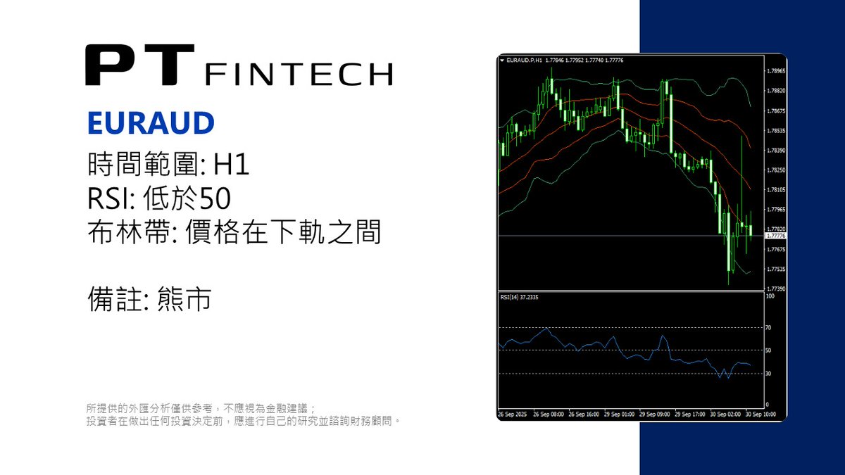 PT_FinTech's tweet photo. 0930 本日技術分析: EURAUD
所提供的外匯分析僅供參考,不應視為金融建議;投資者在做出任何投資決定前,應進行自己的研究並諮詢財務顧問。
#PT_Fintech #外汇 #技术分析 #EURAUD #欧元对澳元 #PTips https://t.co/JRY8Es726T