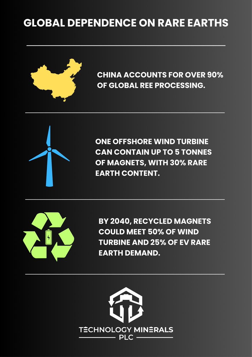 TechMinerals's tweet image. REEs are vital to clean tech, yet China controls over 90% of processing.

@TechMinerals is advancing primary exploration in Cameroon and scaling sustainable battery recycling through @RecyclusGroup to strengthen supply chain resilience.

#RareEarths #NetZero
