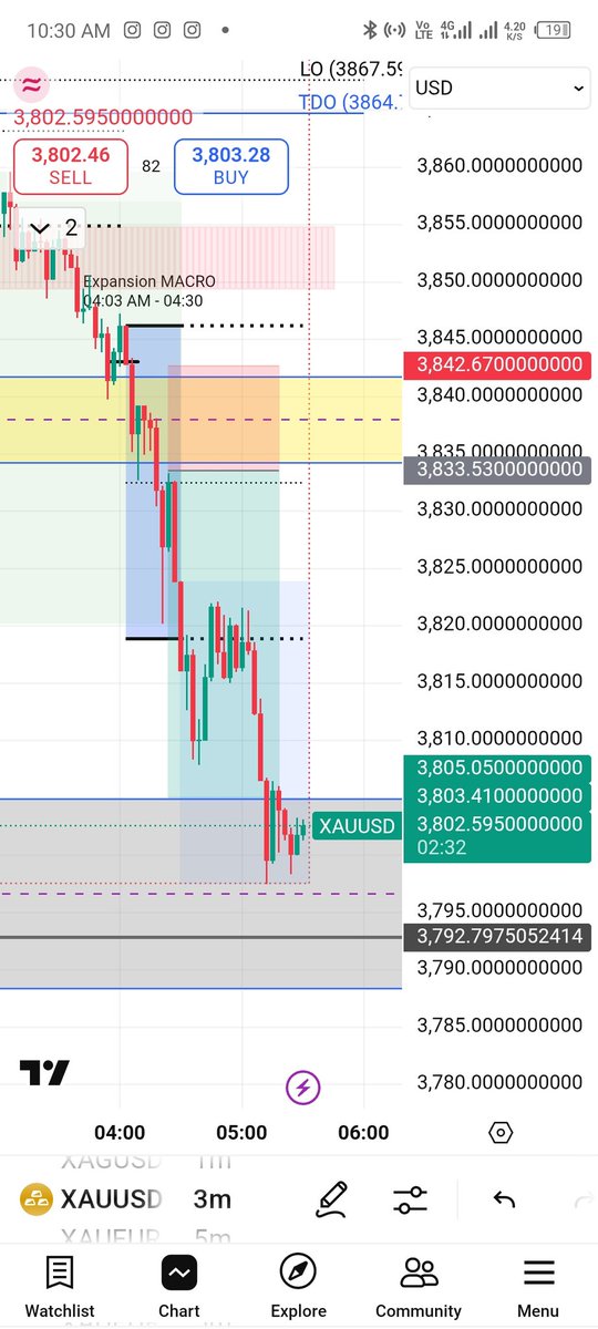 JosephEdirin's tweet image. Thanks @I_Am_The_ICT 
#Gold trade 5 RR
HTF: 4hrs iFVG formation on the 4:03- 4:30 macro 
LTF-: Entry in the 1 min FVG
Target: 4hr FVG below at discounted area.
