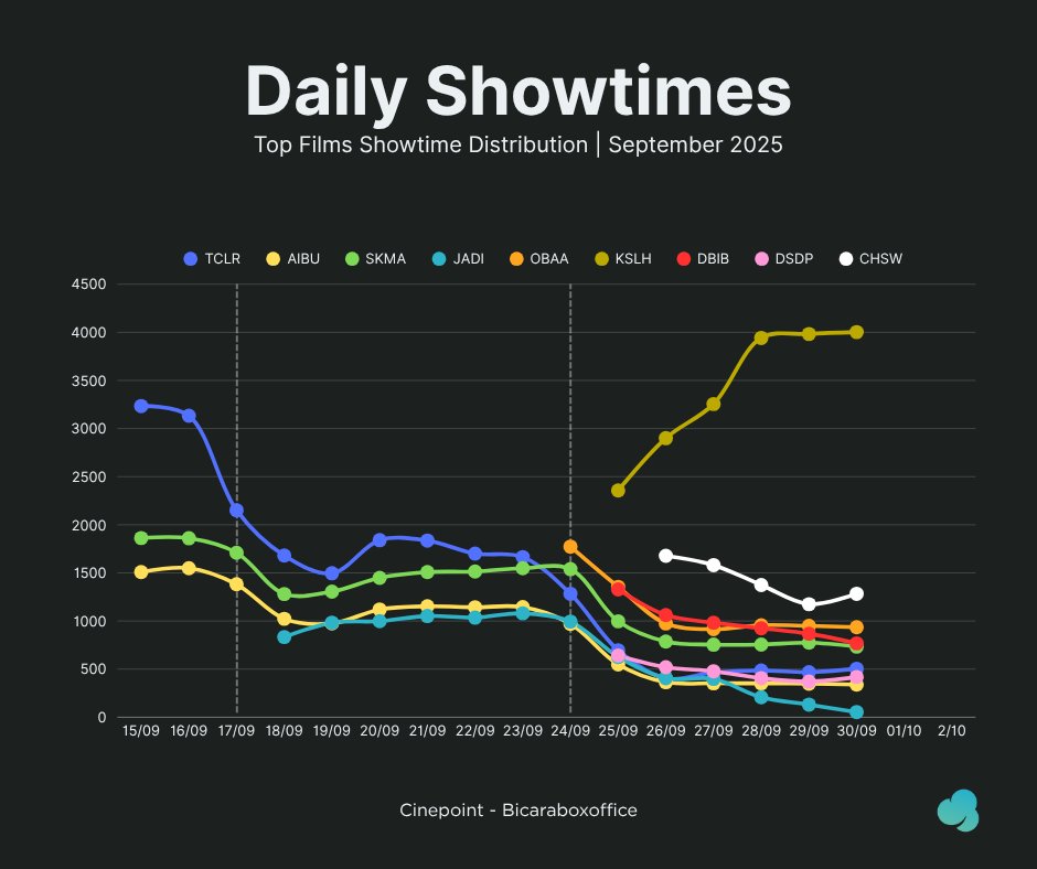 cinepoint_'s tweet photo. Showtime Distribution - Tue, 30/09/25

#KangSolahxNenekGayung 4,003 (+0.50%)
#ChainsawManRezeArc 1,283 (+9.19%)
#OneBattleAfterAnother 936 (-1.47%)
#DiaBukanIbu 768 (-11.52%)
#Sukma 734 (-5.29%)
#TheConjuringLastRites 504 (+7.46%)
#DSDP 418 (+12.97%)
#AITMA 340 (-2.58%)
#GabbysDollhouse 221 (-18.75%)
#Afterburn 146 (+75.90%)
---
#DetectiveConanOEFB 113 (-5.83%)
#GerejaSetan 106 (+7.07%)
#TheShadowsEdge 91 (+5.81%)
#PerempuanPembawaSial 74 (-33.93%)
#JadiTuhBarang 54 (-58.78%)