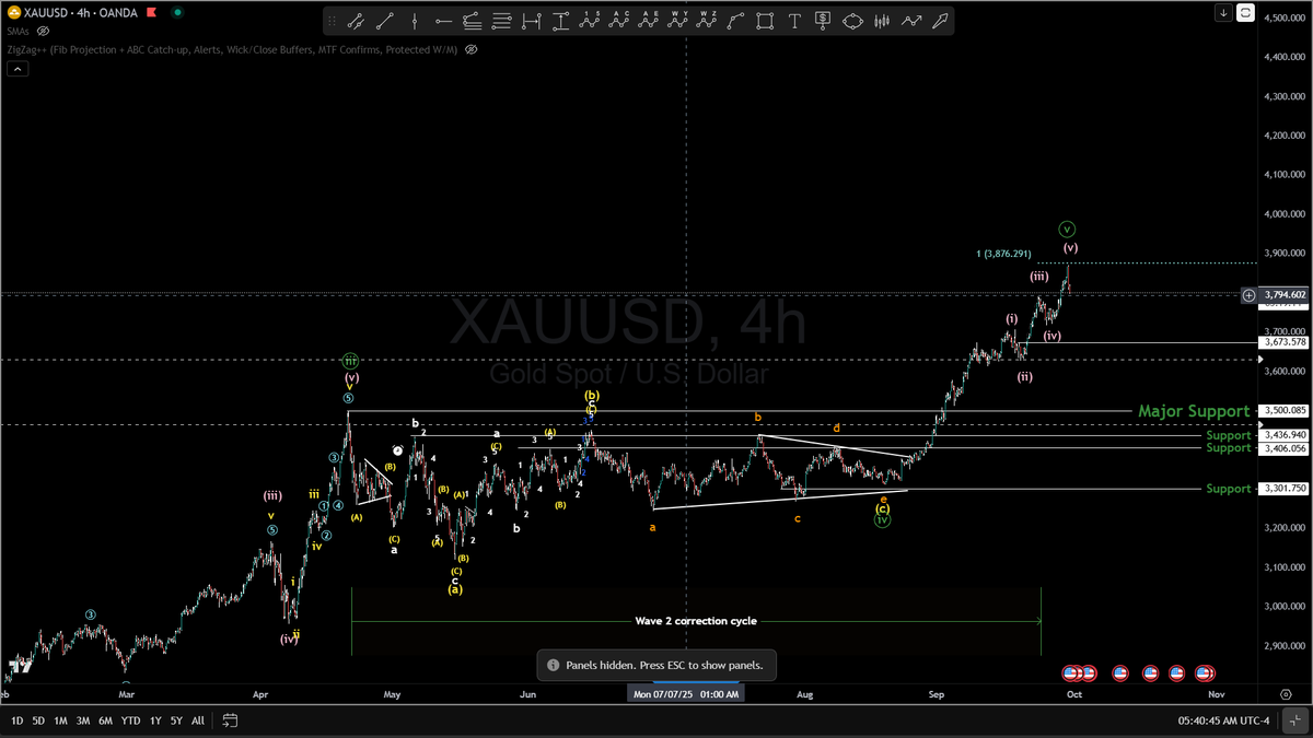 #XAUUSD