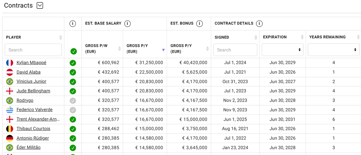 The_Reddpool's tweet photo. @id_lgk @IDGoonerscom FYI,  gaji TAAik di Madrid itu nembus €600K P/W (320K + 280K)   Blm lagi dia dpt Bonus ttd pre-contract yang rumornya €18jt-20jt https://t.co/v5FcNuLHG2