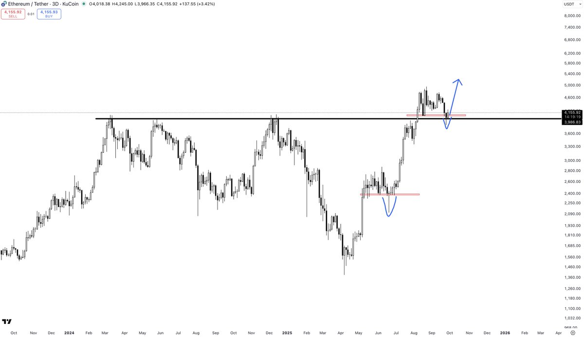 $ETH

There's the reclaim. Tough lesson for those who went short during the false breakdown.