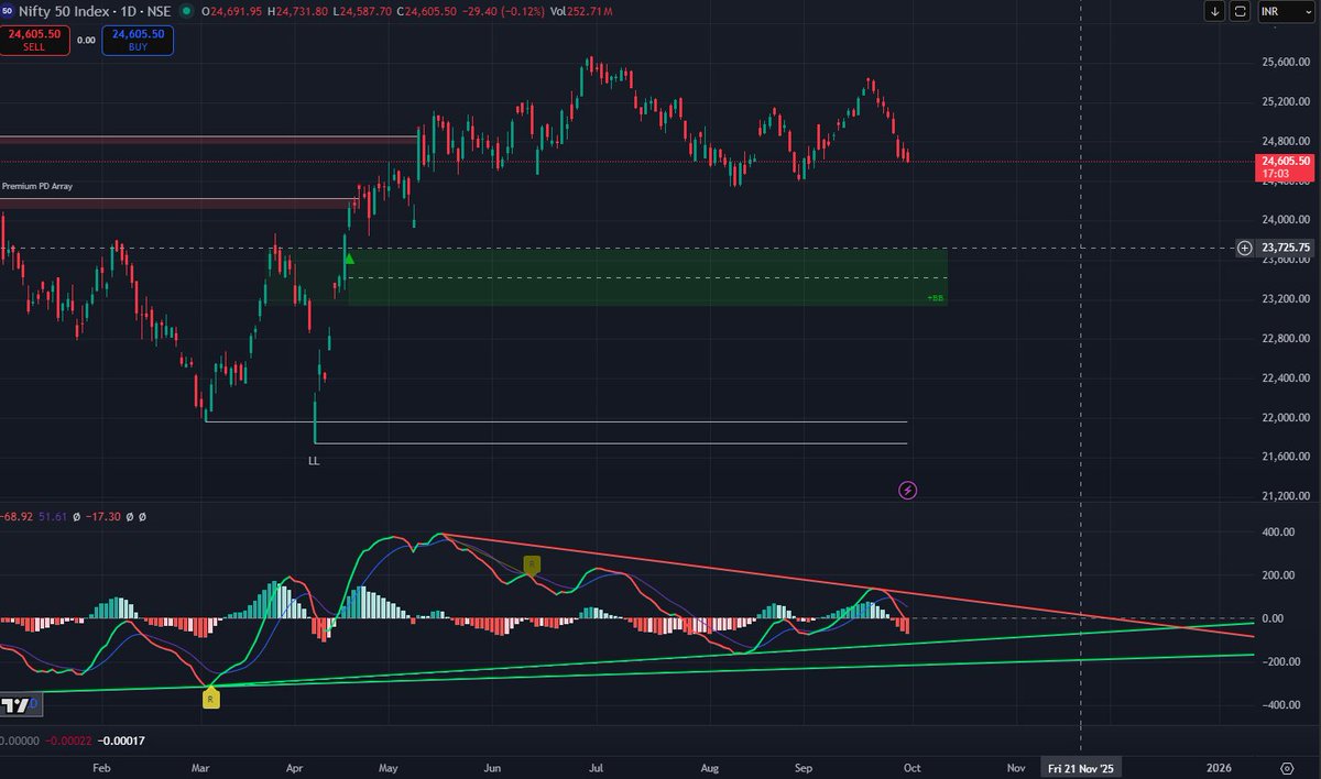 GirishKumarB74's tweet photo. Is Nifty headed towards 23400 range? https://t.co/pXRKqfEN7S